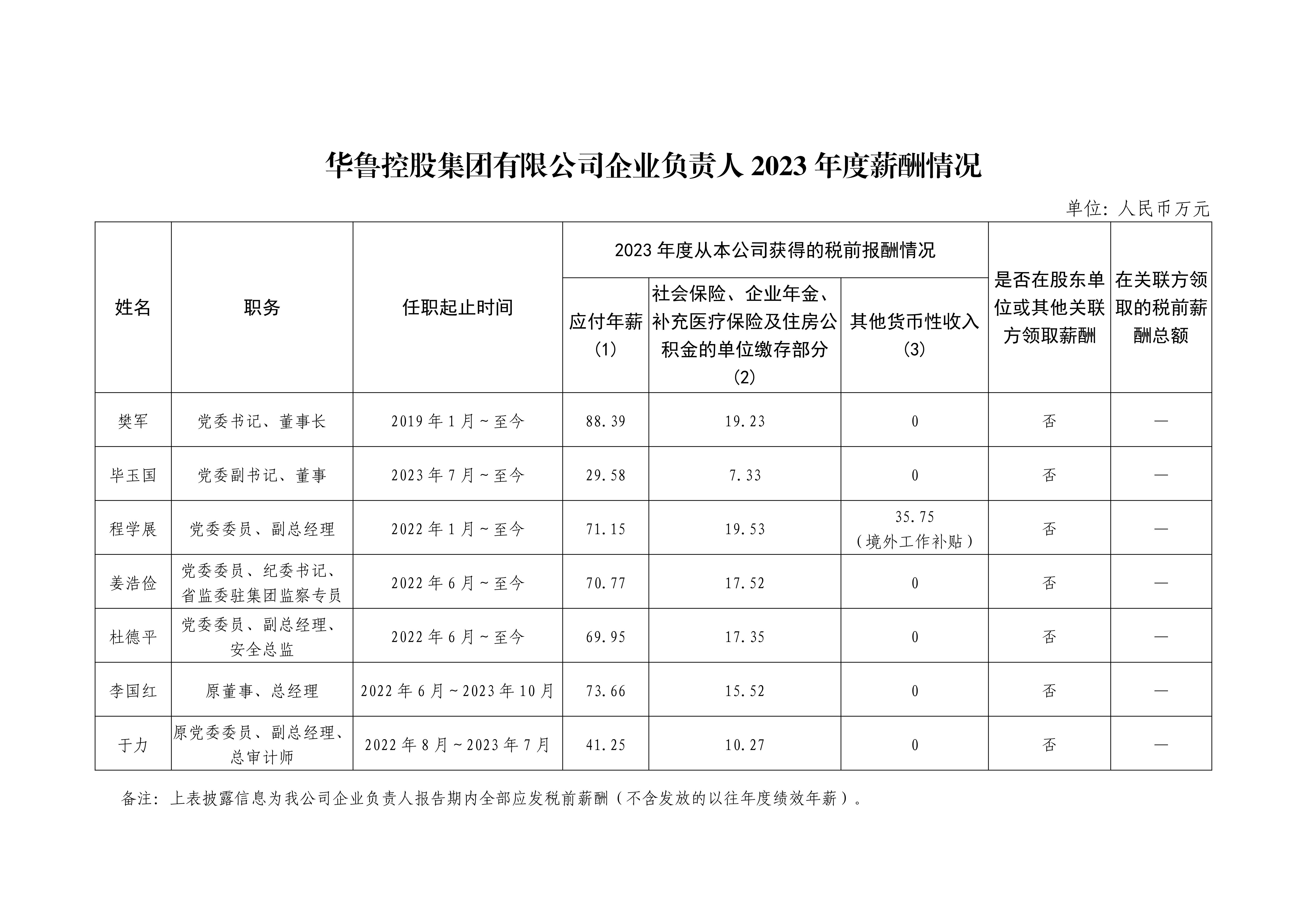 華魯控股集團有限公司企業(yè)負責(zé)人2023年度薪酬情況_00.jpg
